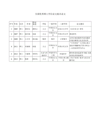 全国优秀博士学位论文提名论文.docx