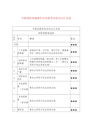 中级消防设施操作员实践考试知识点汇总表.docx