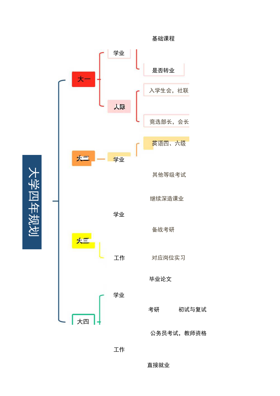 大学四年规划思维导图模板.docx_第1页