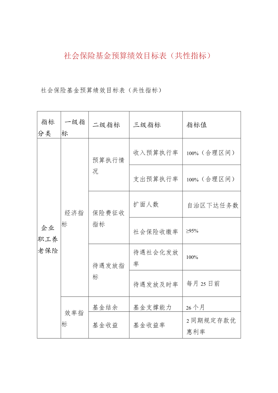 社会保险基金预算绩效目标表（共性指标）.docx_第1页