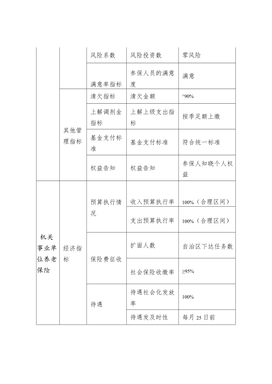 社会保险基金预算绩效目标表（共性指标）.docx_第2页