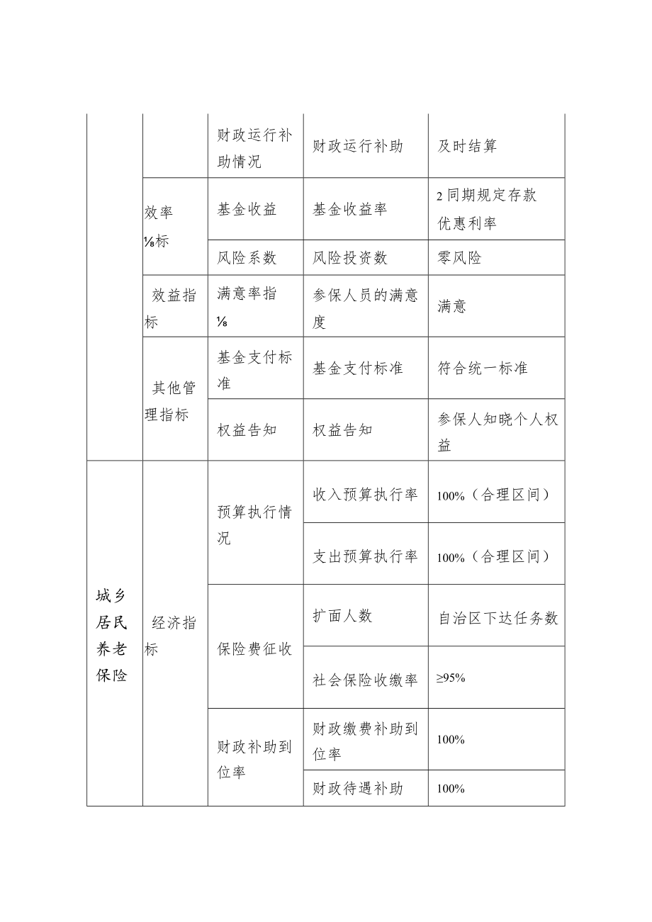 社会保险基金预算绩效目标表（共性指标）.docx_第3页