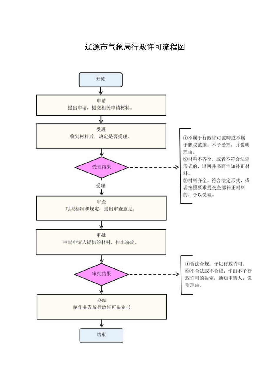 辽源市气象局行政许可流程图.docx_第1页