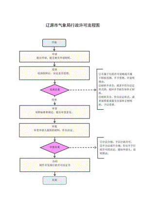 辽源市气象局行政许可流程图.docx