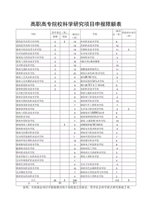 高职高专院校科学研究项目申报限额表.docx