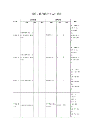 课外、课内课程互认对照表.docx