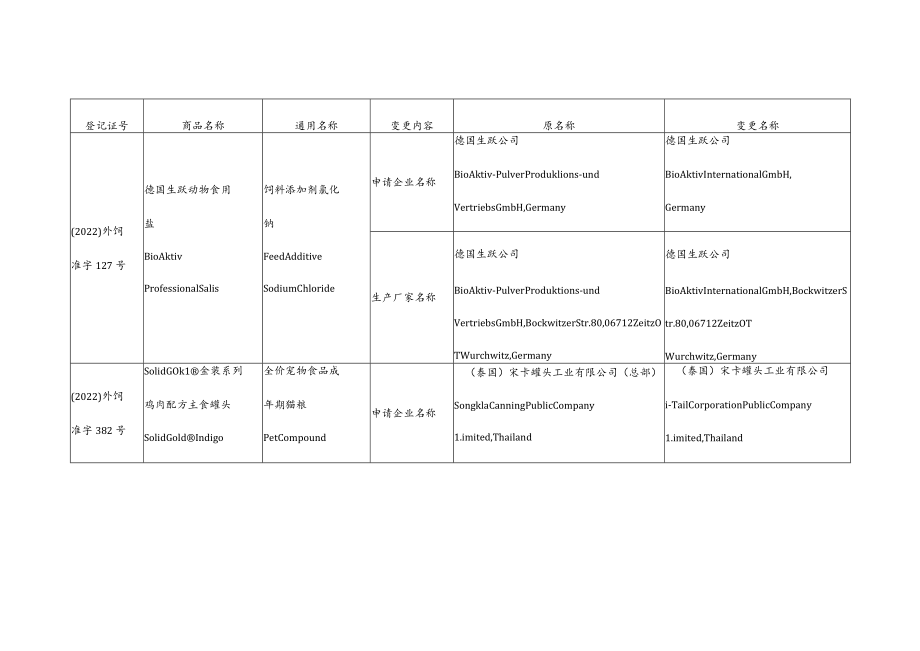 换发进口饲料和饲料添加剂产品登记证目录2022-04.docx_第2页