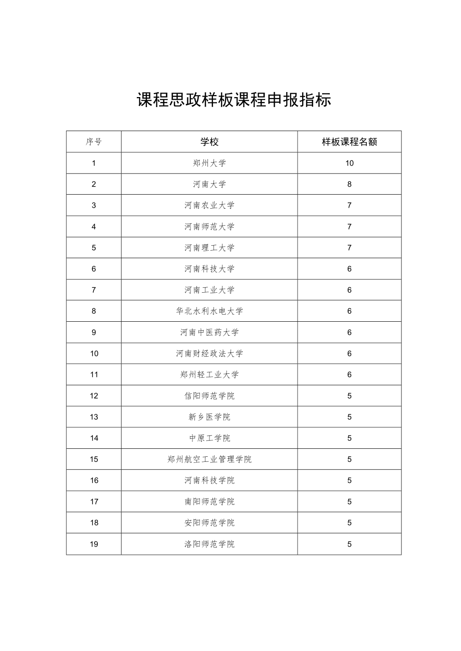 课程思政样板课程申报指标.docx_第1页