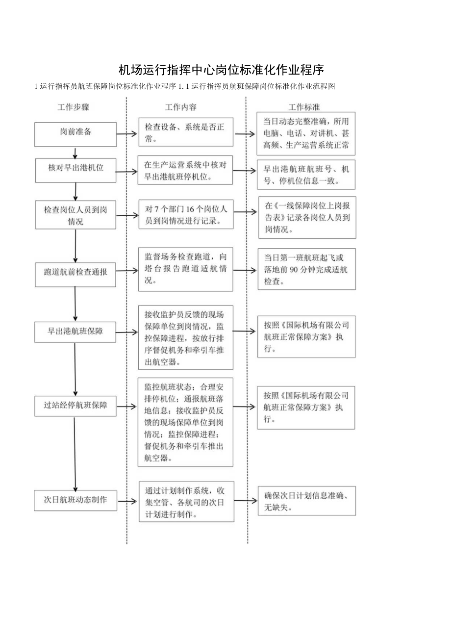 机场运行指挥中心岗位标准化作业程序.docx_第1页