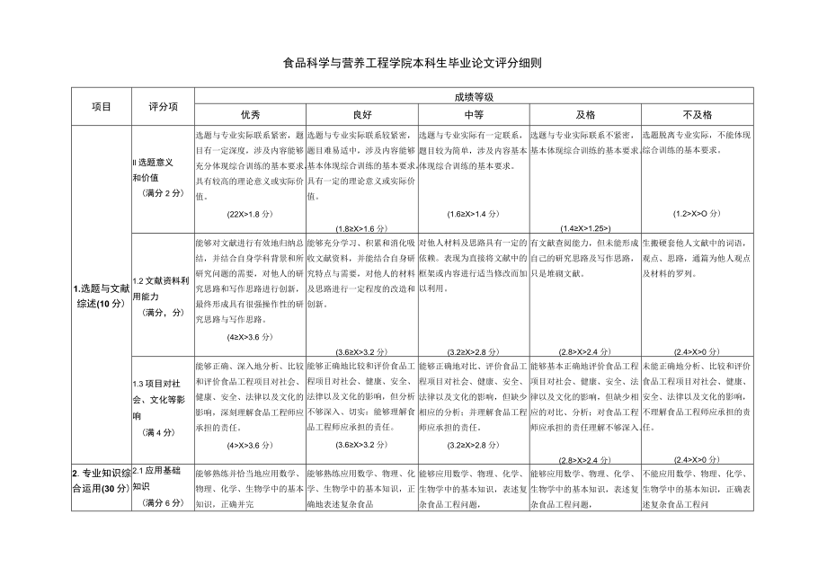 食品科学与营养工程学院本科生毕业论文评分细则.docx_第1页