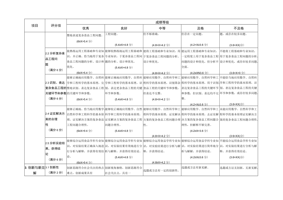 食品科学与营养工程学院本科生毕业论文评分细则.docx_第2页