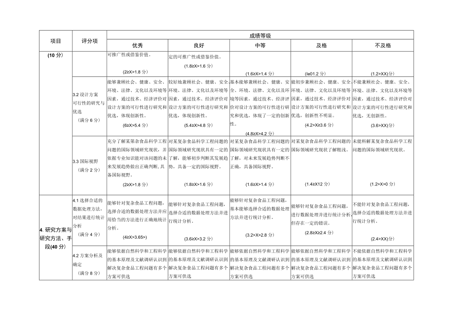 食品科学与营养工程学院本科生毕业论文评分细则.docx_第3页