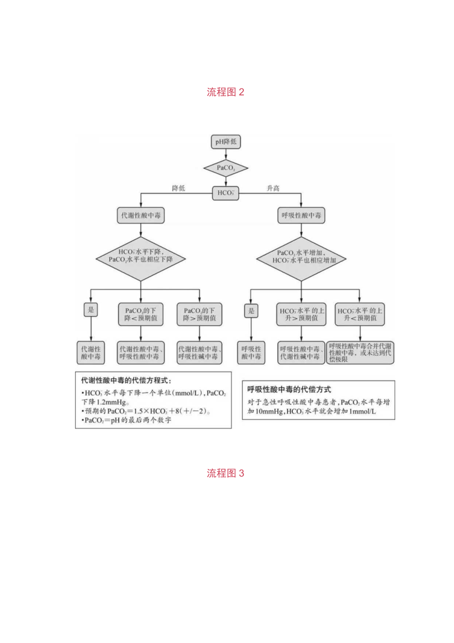 酸碱平衡紊乱的诊断方法（3个流程图）.docx_第2页