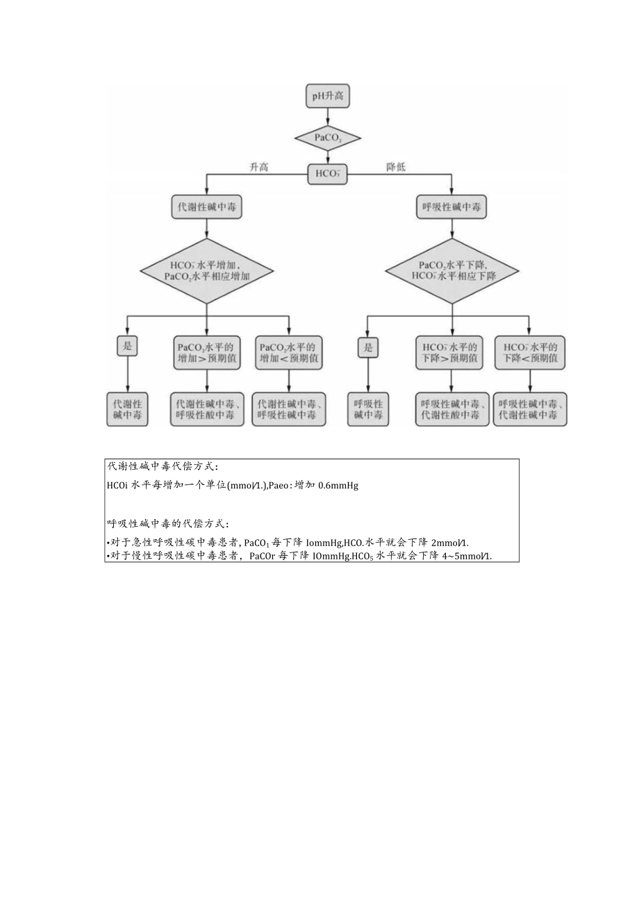 酸碱平衡紊乱的诊断方法（3个流程图）.docx_第3页