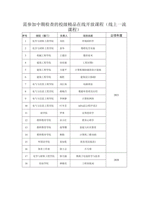 需参加中期检查的校级精品在线开放课程线上一流课程.docx