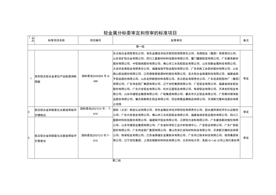 轻金属分标委审定和预审的标准项目.docx_第1页