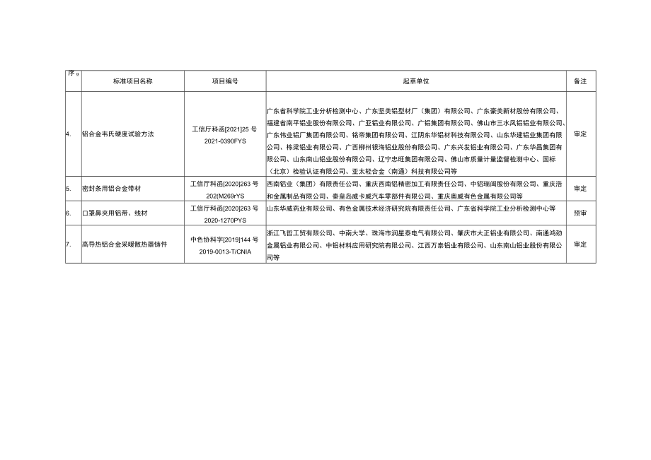 轻金属分标委审定和预审的标准项目.docx_第2页