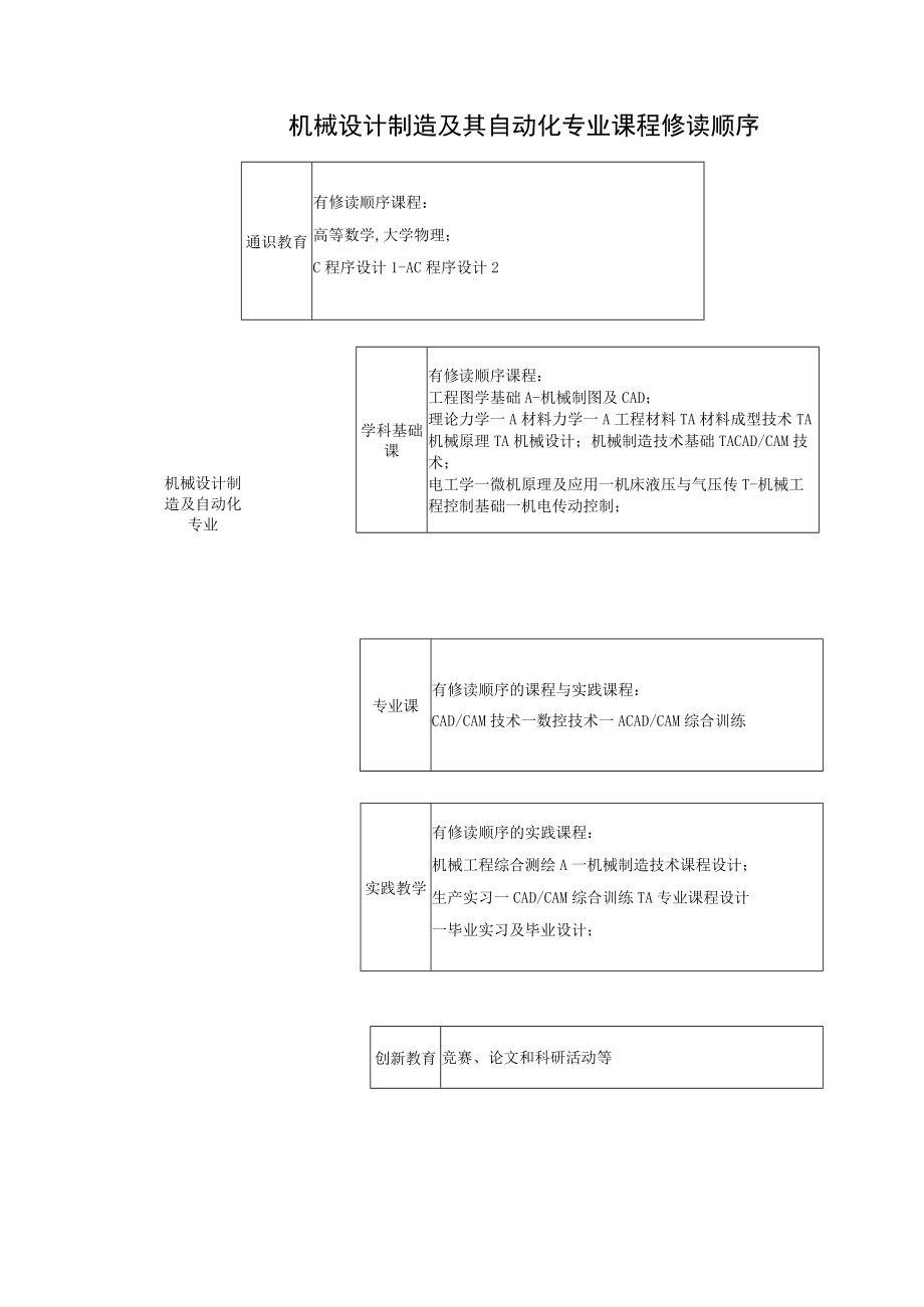 机械设计制造及其自动化专业本科培养方案.docx_第3页