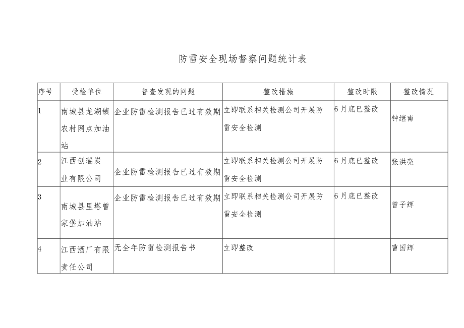 防雷安全现场督察问题统计表.docx_第1页