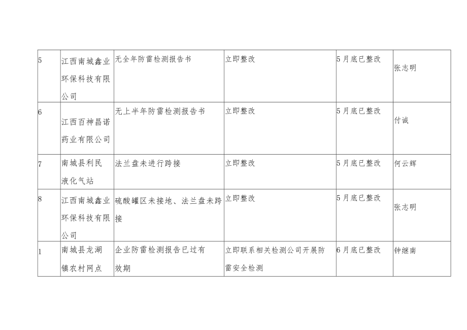 防雷安全现场督察问题统计表.docx_第2页