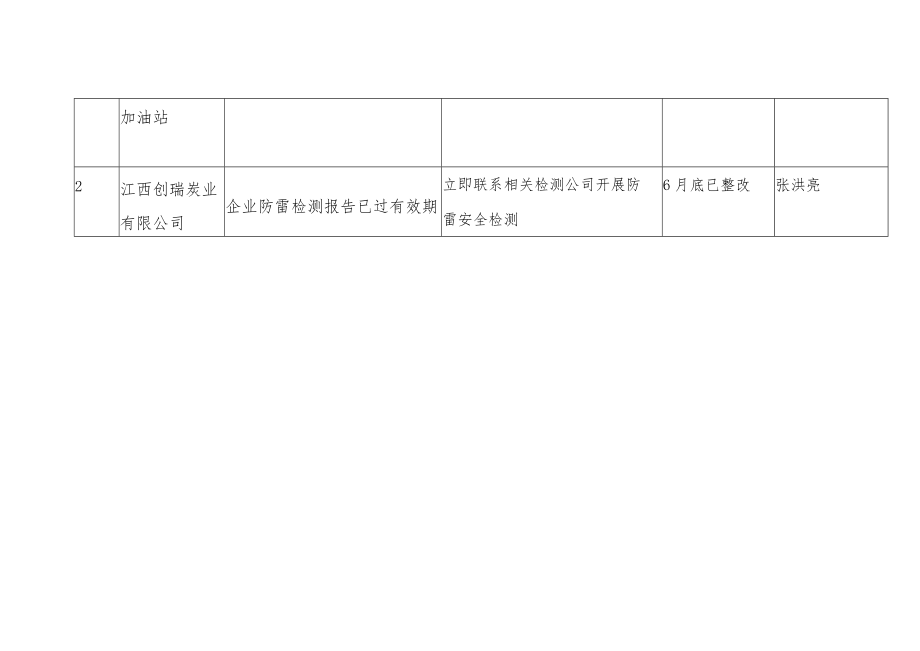 防雷安全现场督察问题统计表.docx_第3页