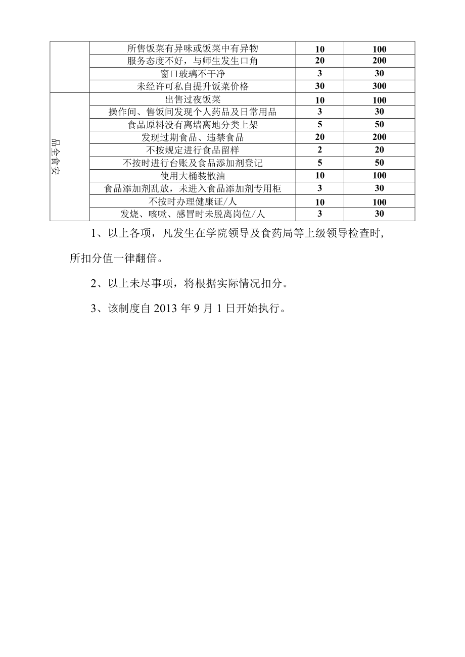 食堂检查处罚扣分管理制度.docx_第2页