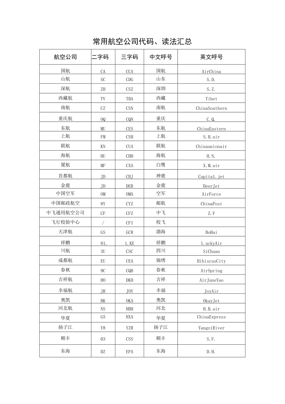 常用航空公司代码、读法汇总.docx_第1页