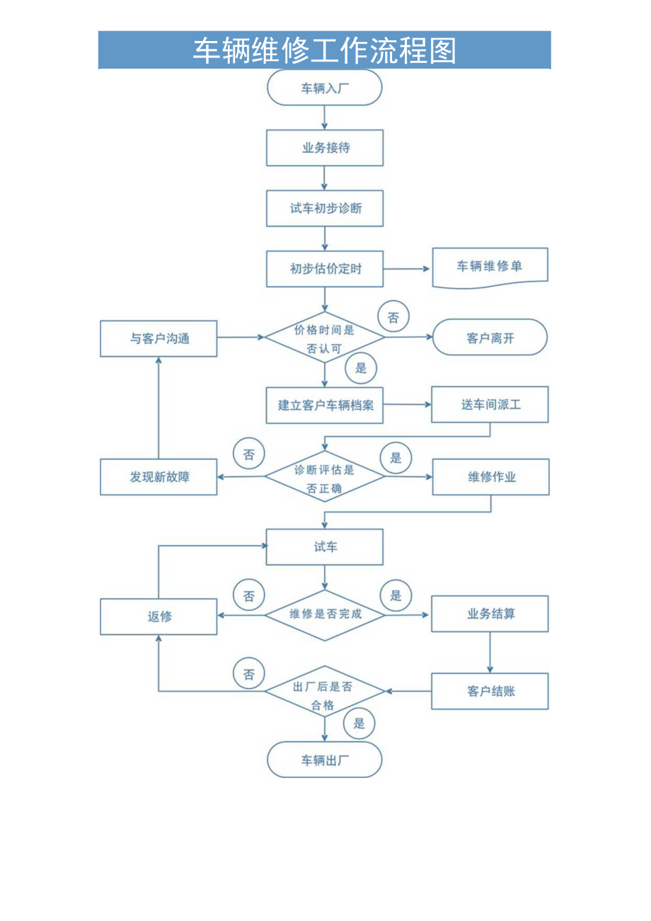 车辆维修工作流程图.docx_第1页