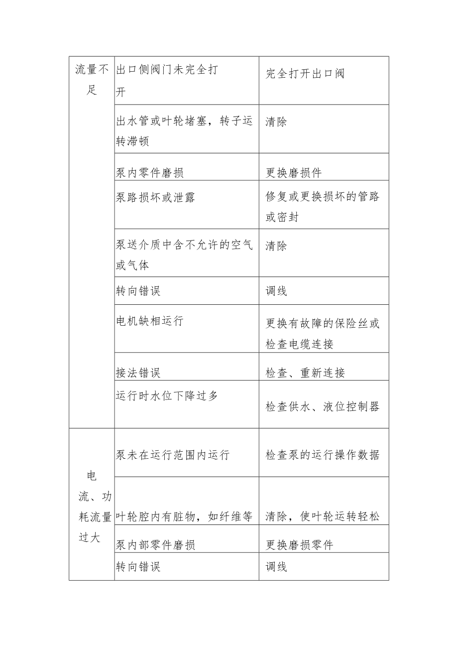 潜水污水（泥）泵常见故障及排除方法.docx_第2页