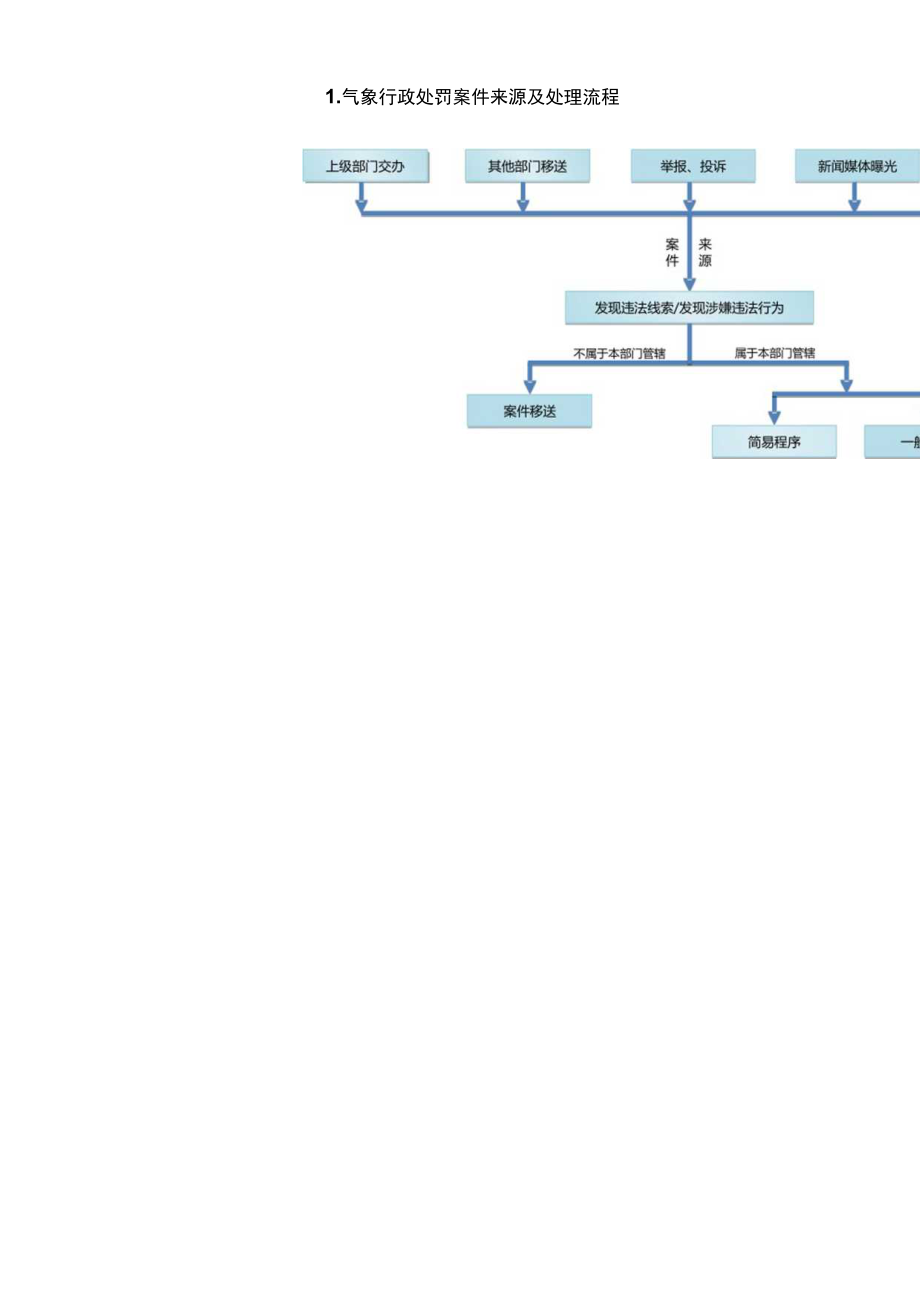 气象行政处罚案件来源及处理流程.docx_第1页