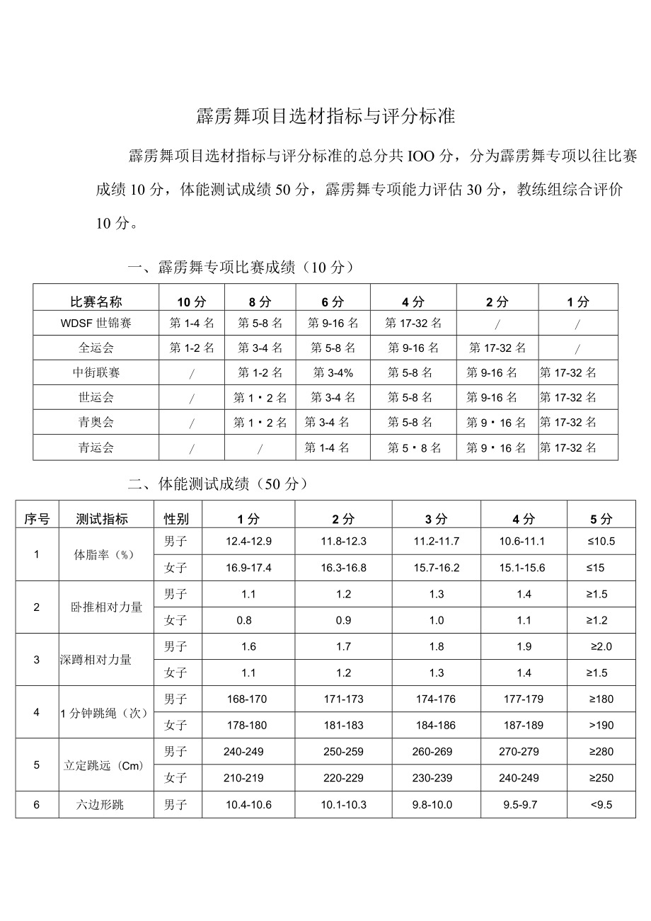 霹雳舞项目选材指标与评分标准.docx_第1页