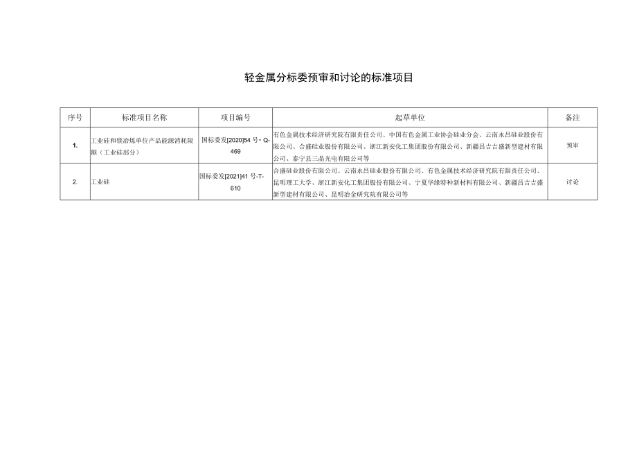 轻金属分标委预审和讨论的标准项目.docx_第1页