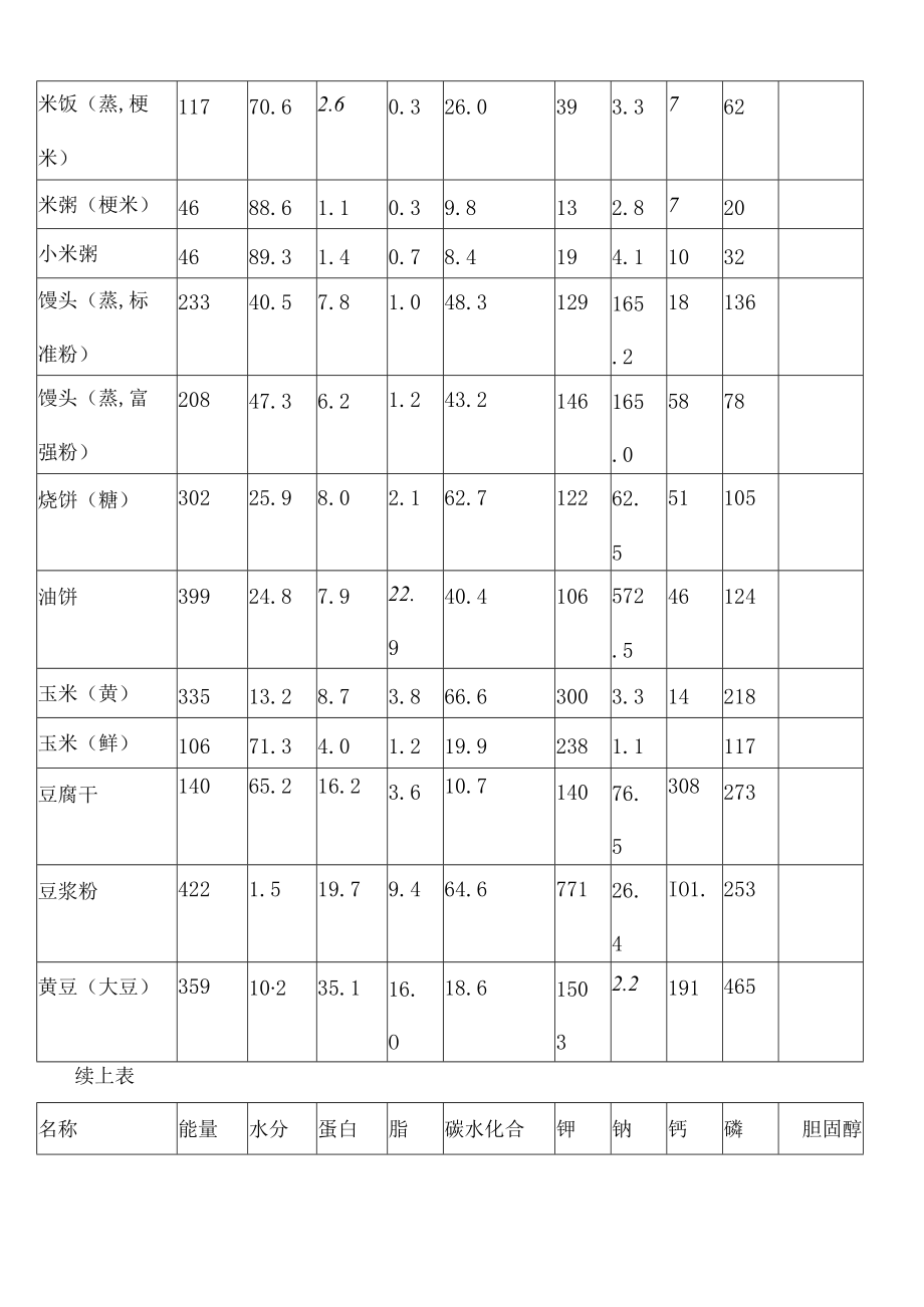 常用食物营养成分表每g.docx_第2页