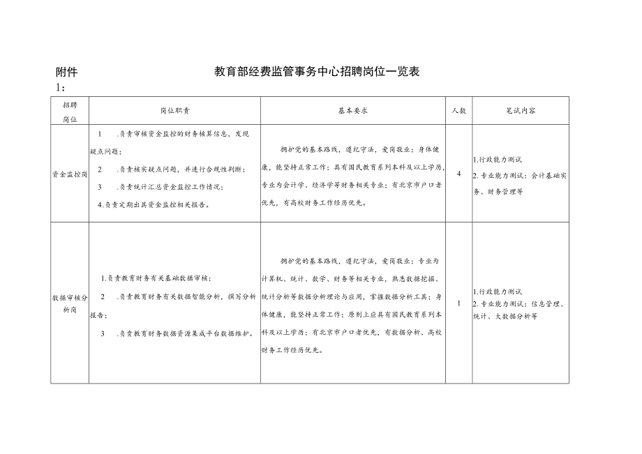 附件1： 教育部经费监管事务中心招聘岗位一览表.docx_第1页