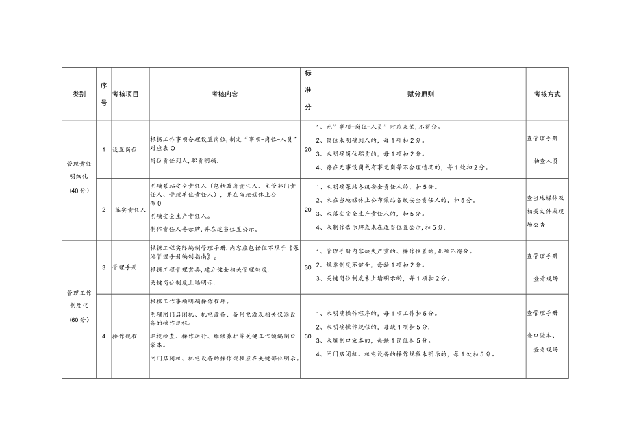 泵站工程标准化管理评价标准.docx_第2页