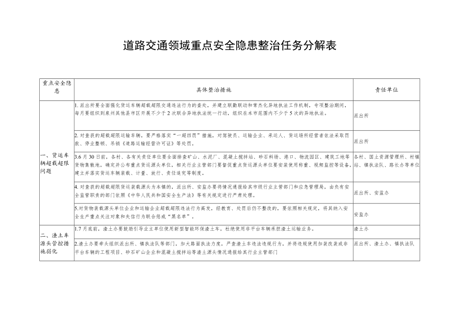 道路交通领域重点安全隐患整治任务分解表.docx_第1页