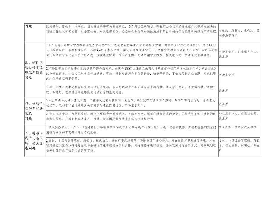 道路交通领域重点安全隐患整治任务分解表.docx_第2页