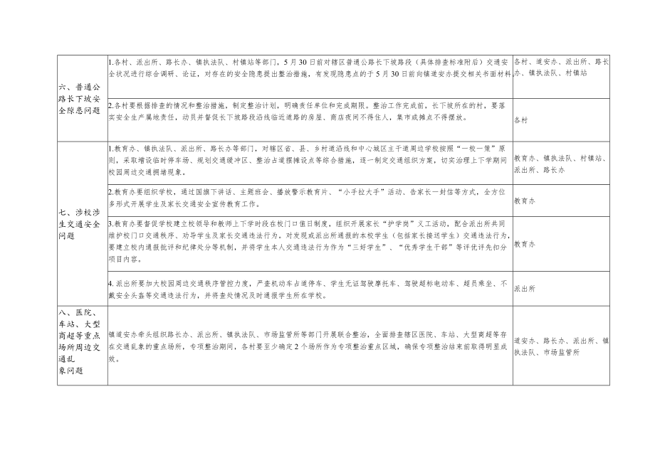 道路交通领域重点安全隐患整治任务分解表.docx_第3页