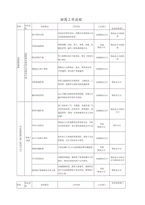 招商管理制度及流程 广场营运手册 购物中心招商总结报告 招商工作流程 招商管理.docx