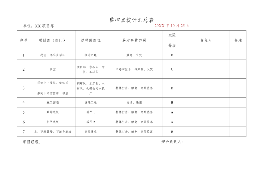 施工现场监控点统计汇总表.docx_第1页