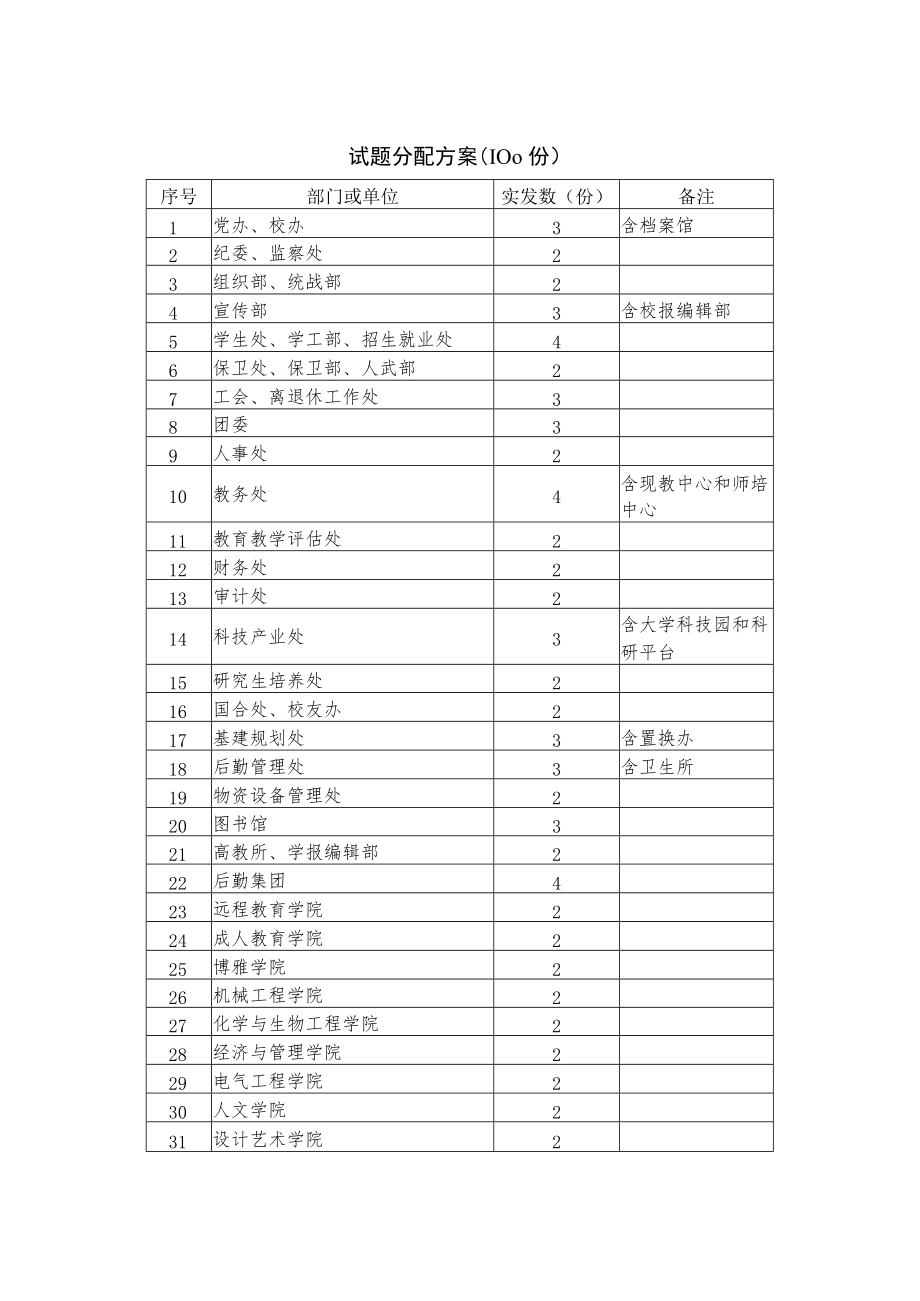 试题分配方案100份.docx_第1页