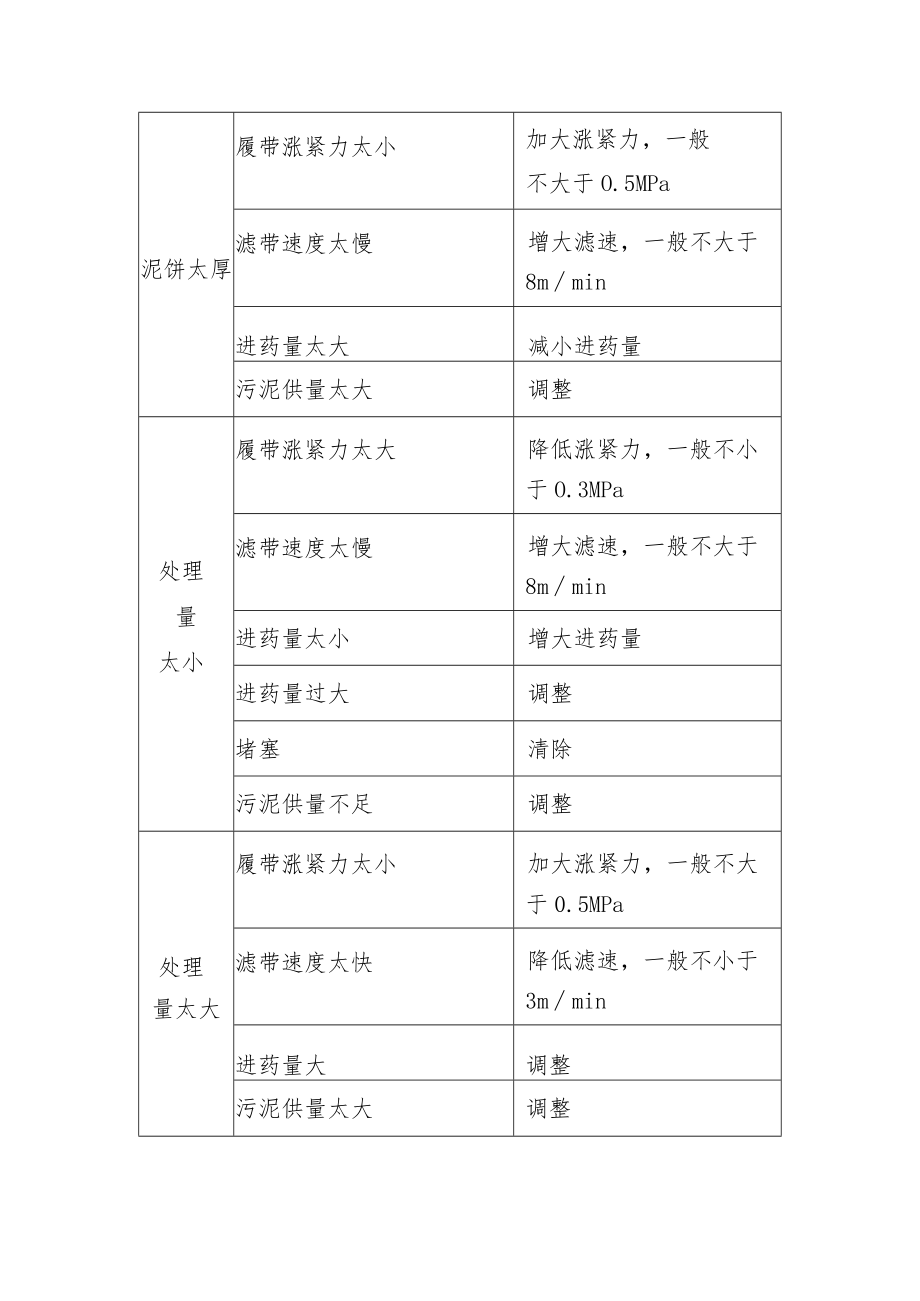 污泥脱水机常见故障及排除方法.docx_第2页