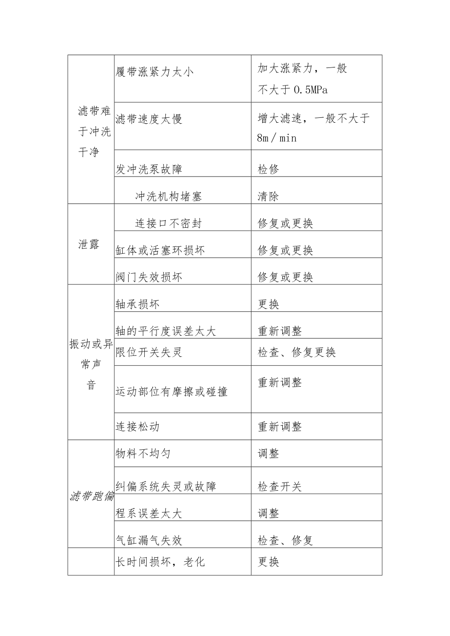 污泥脱水机常见故障及排除方法.docx_第3页