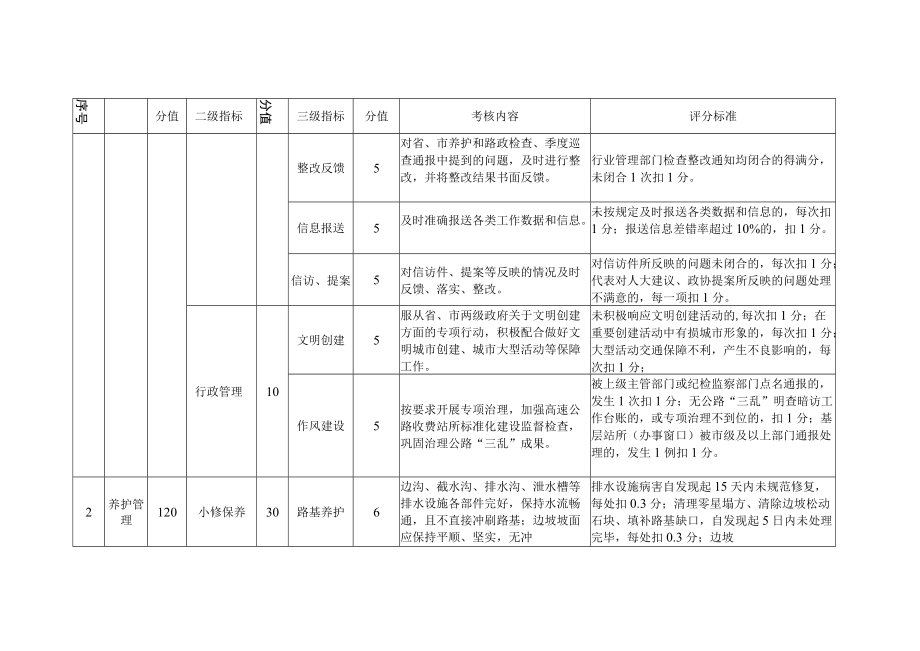 运营期养护和管理绩效考核评价指标管理规范化.docx_第2页