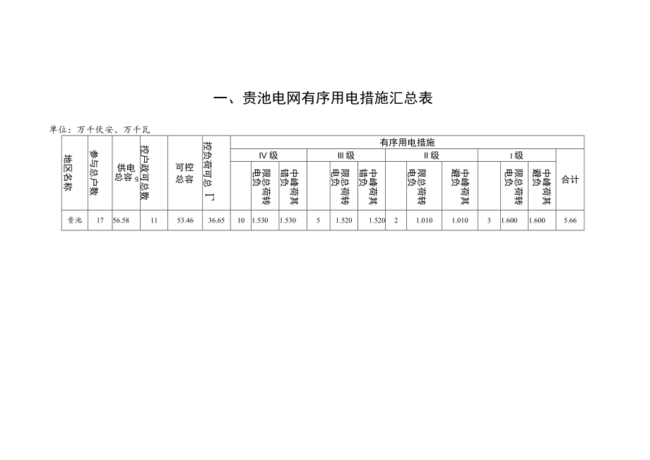 贵池电网有序用电措施汇总表.docx_第1页