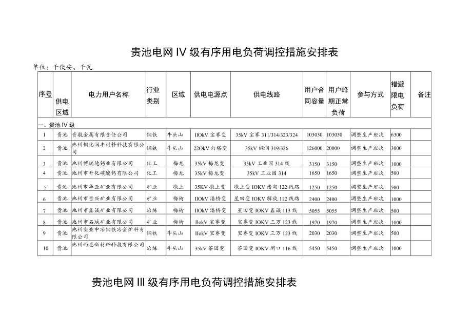 贵池电网有序用电措施汇总表.docx_第2页