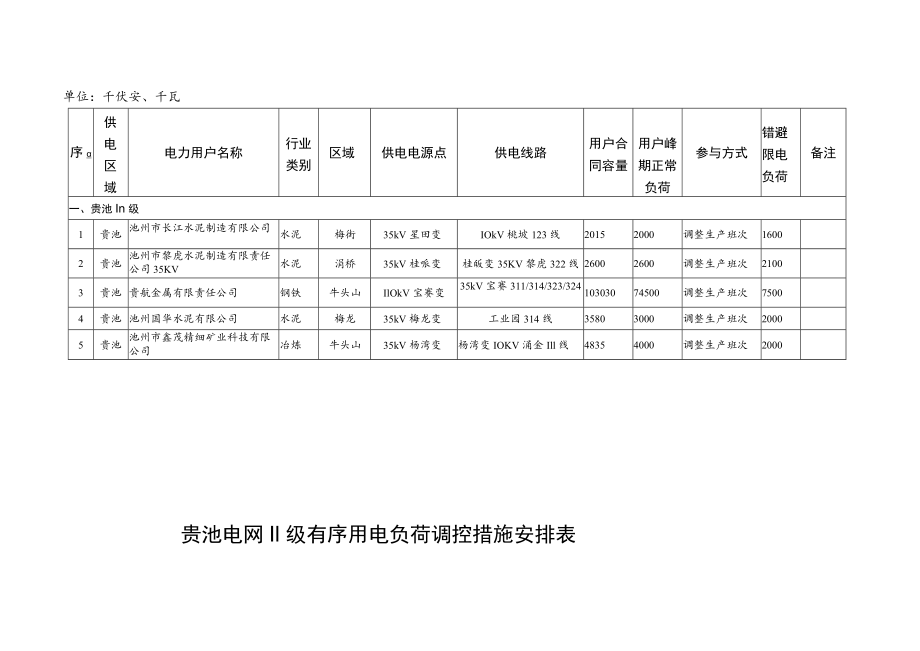 贵池电网有序用电措施汇总表.docx_第3页