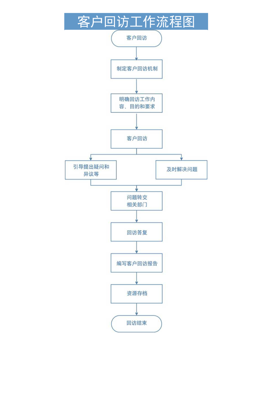 客户回访工作流程图.docx_第1页