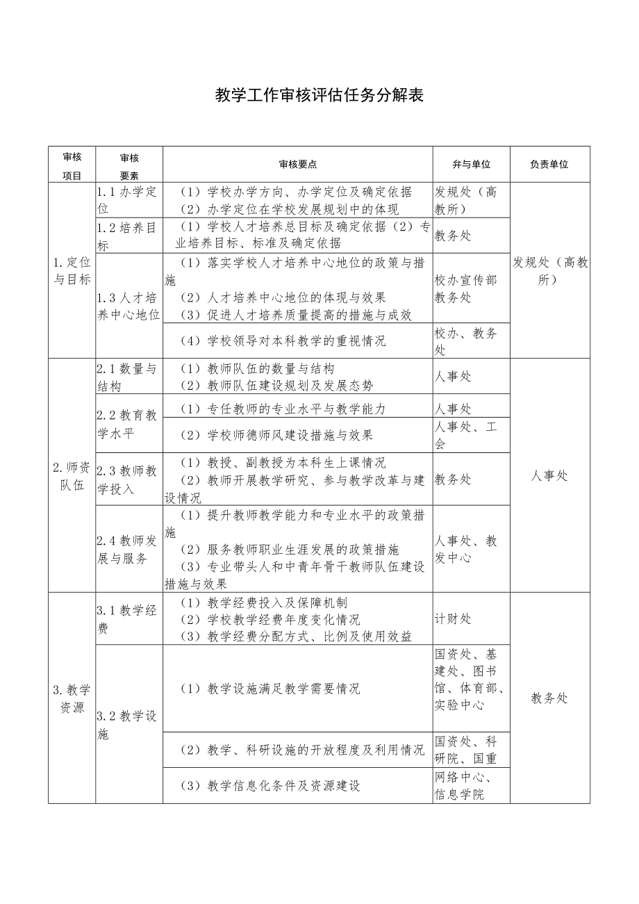 教学工作审核评估任务分解表.docx_第1页