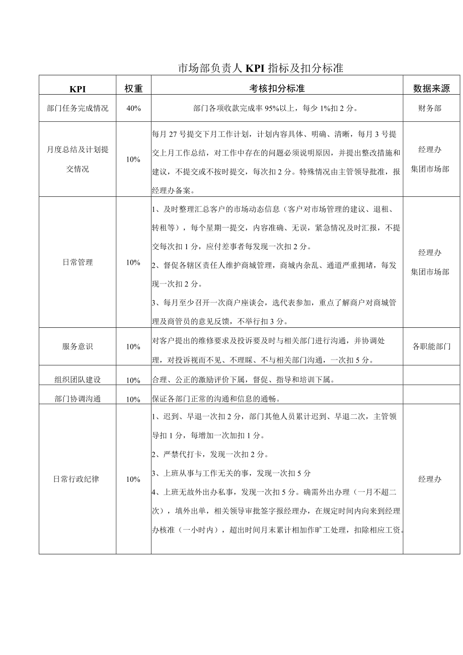 市场部负责人KPI指标及扣分标准.docx_第1页